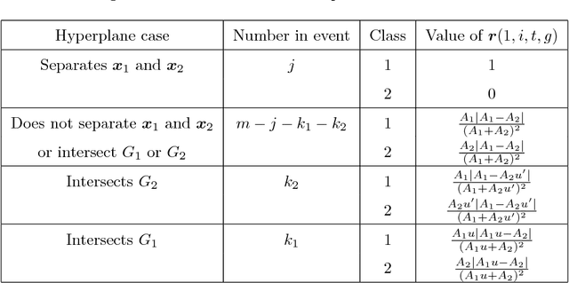 Figure 4 for An iterative method for classification of binary data