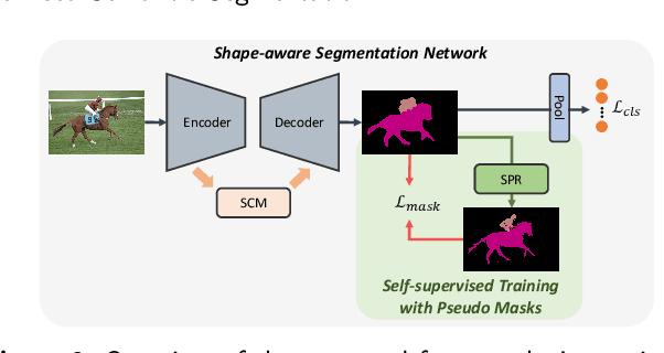 Figure 3 for Exploiting Shape Cues for Weakly Supervised Semantic Segmentation