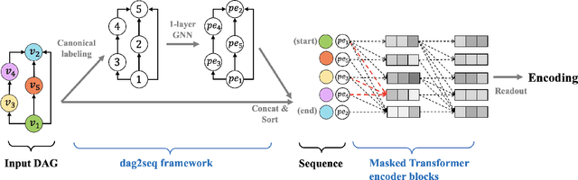 Figure 1 for PACE: A Parallelizable Computation Encoder for Directed Acyclic Graphs
