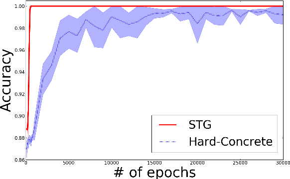 Figure 4 for Deep supervised feature selection using Stochastic Gates