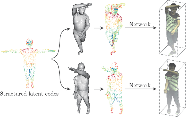 Figure 2 for Neural Body: Implicit Neural Representations with Structured Latent Codes for Novel View Synthesis of Dynamic Humans