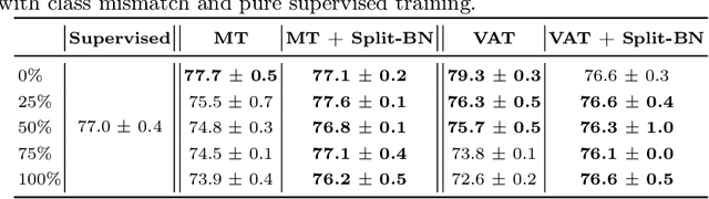 Figure 2 for Split Batch Normalization: Improving Semi-Supervised Learning under Domain Shift