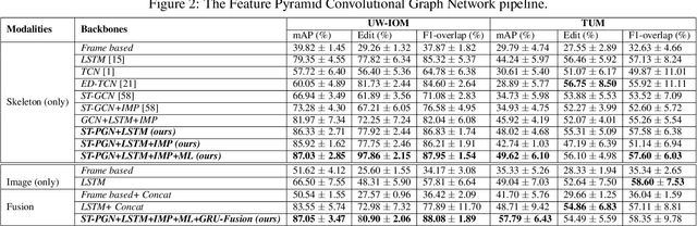 Figure 4 for Spatio-Temporal Pyramid Graph Convolutions for Human Action Recognition and Postural Assessment