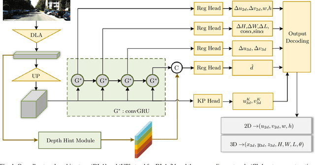 Figure 1 for Monocular 3D Object Detection with Sequential Feature Association and Depth Hint Augmentation
