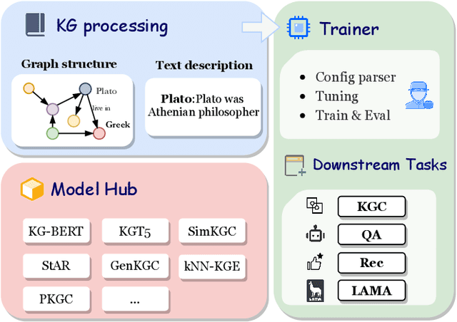 Figure 1 for PromptKG: A Prompt Learning Framework for Knowledge Graph Representation Learning and Application