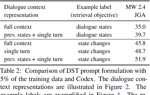 Figure 4 for In-Context Learning for Few-Shot Dialogue State Tracking