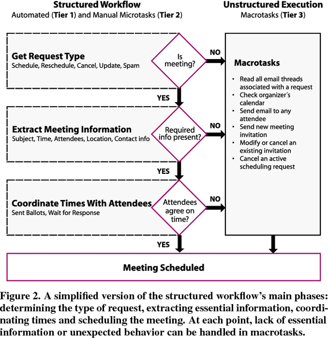 Figure 3 for Calendar.help: Designing a Workflow-Based Scheduling Agent with Humans in the Loop