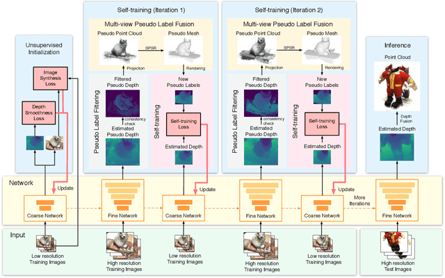 Figure 2 for Self-supervised Learning of Depth Inference for Multi-view Stereo
