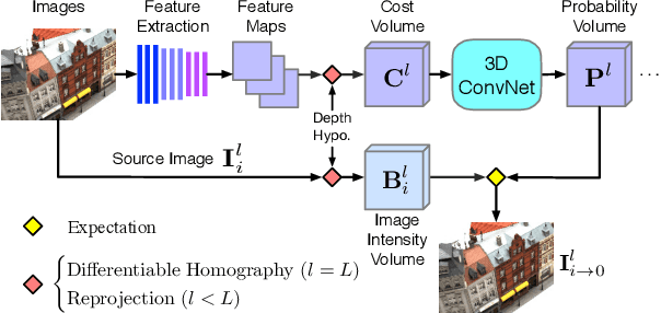 Figure 3 for Self-supervised Learning of Depth Inference for Multi-view Stereo