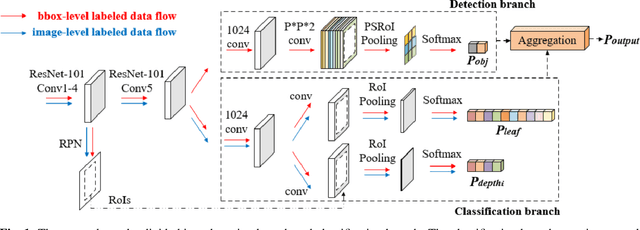 Figure 1 for Hierarchical Structure and Joint Training for Large Scale Semi-supervised Object Detection