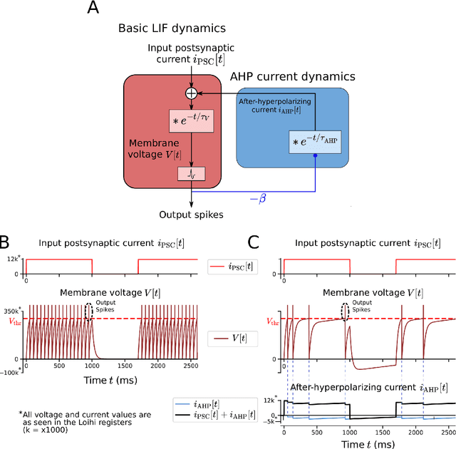 Figure 1 for A Long Short-Term Memory for AI Applications in Spike-based Neuromorphic Hardware