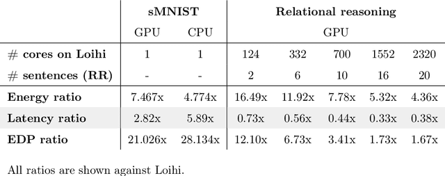 Figure 2 for A Long Short-Term Memory for AI Applications in Spike-based Neuromorphic Hardware