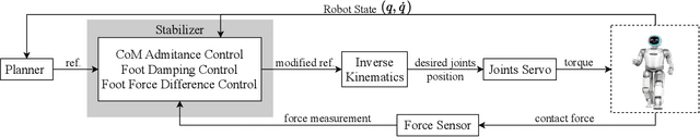 Figure 1 for Force-feedback based Whole-body Stabilizer for Position-Controlled Humanoid Robots