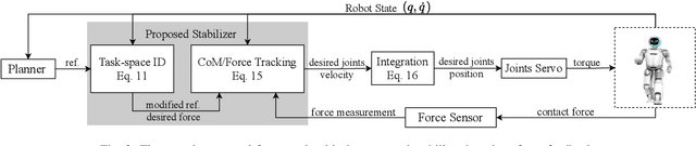 Figure 2 for Force-feedback based Whole-body Stabilizer for Position-Controlled Humanoid Robots