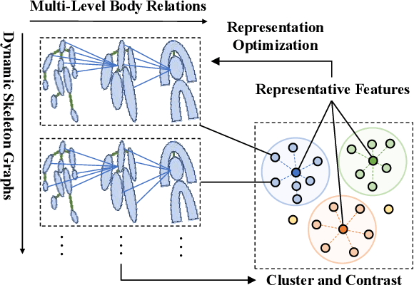 Figure 1 for Skeleton Prototype Contrastive Learning with Multi-Level Graph Relation Modeling for Unsupervised Person Re-Identification