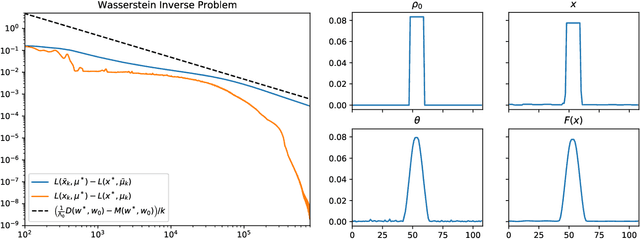 Figure 2 for A Stochastic Bregman Primal-Dual Splitting Algorithm for Composite Optimization