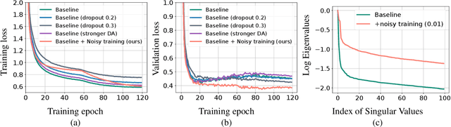 Figure 4 for Noisy Training Improves E2E ASR for the Edge