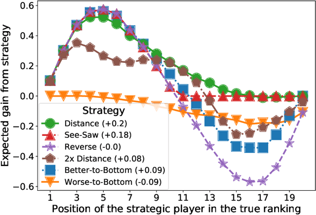 Figure 3 for Catch Me if I Can: Detecting Strategic Behaviour in Peer Assessment
