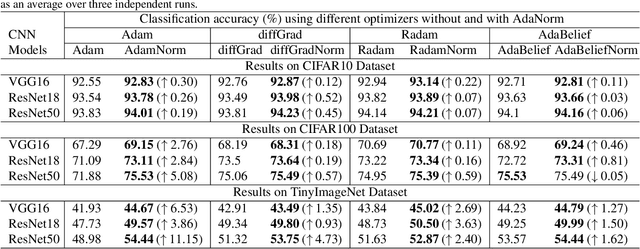 Figure 2 for AdaNorm: Adaptive Gradient Norm Correction based Optimizer for CNNs