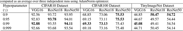 Figure 4 for AdaNorm: Adaptive Gradient Norm Correction based Optimizer for CNNs