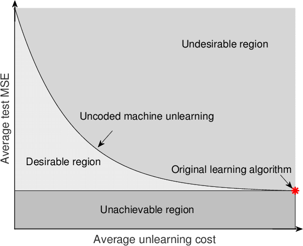 Figure 1 for Coded Machine Unlearning