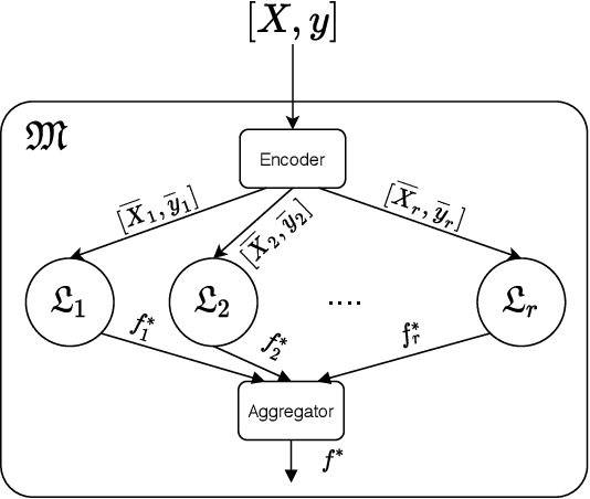 Figure 2 for Coded Machine Unlearning