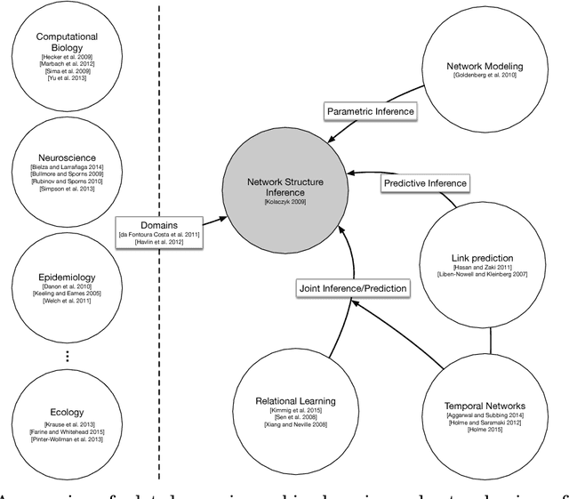 Figure 1 for Network Structure Inference, A Survey: Motivations, Methods, and Applications