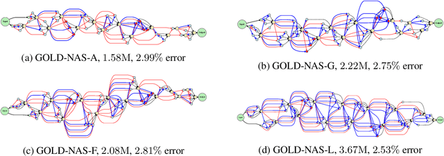 Figure 3 for GOLD-NAS: Gradual, One-Level, Differentiable