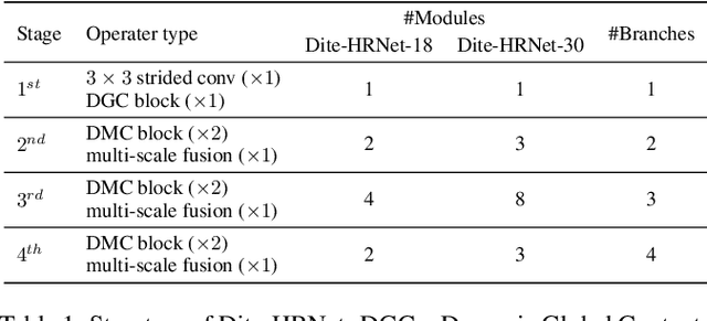 Figure 2 for Dite-HRNet: Dynamic Lightweight High-Resolution Network for Human Pose Estimation