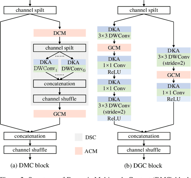 Figure 3 for Dite-HRNet: Dynamic Lightweight High-Resolution Network for Human Pose Estimation