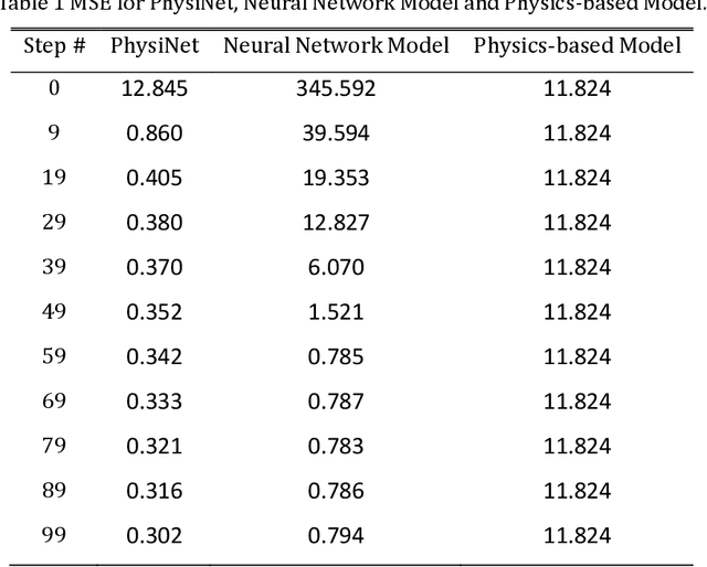 Figure 2 for PhysiNet: A Combination of Physics-based Model and Neural Network Model for Digital Twins