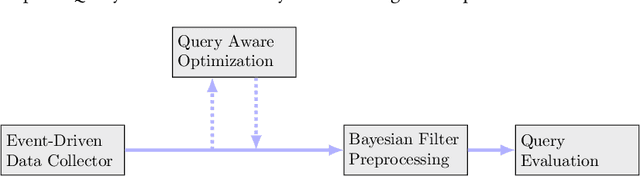 Figure 2 for RFID-Based Indoor Spatial Query Evaluation with Bayesian Filtering Techniques