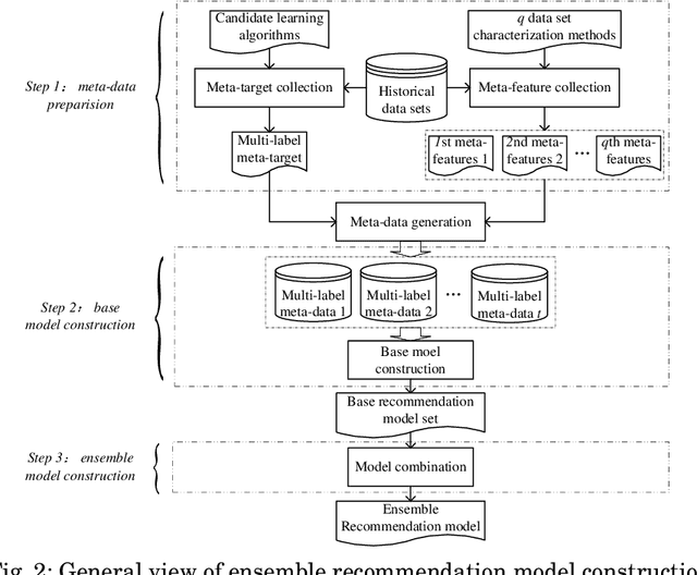 Figure 2 for Ensemble Learning Based Classification Algorithm Recommendation