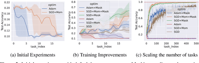 Figure 2 for Scaling the Number of Tasks in Continual Learning