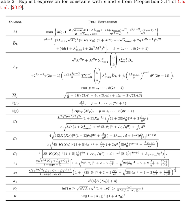 Figure 4 for Polygonal Unadjusted Langevin Algorithms: Creating stable and efficient adaptive algorithms for neural networks