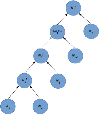 Figure 1 for A Compositional Approach to Language Modeling