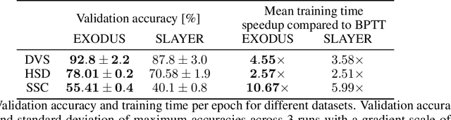Figure 2 for EXODUS: Stable and Efficient Training of Spiking Neural Networks