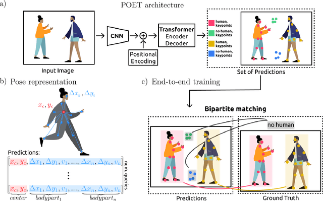 Figure 3 for End-to-End Trainable Multi-Instance Pose Estimation with Transformers