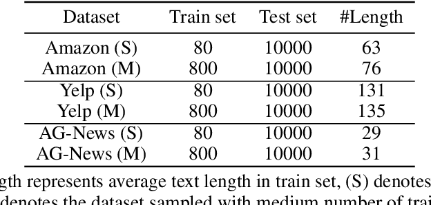Figure 2 for Constructing Contrastive samples via Summarization for Text Classification with limited annotations