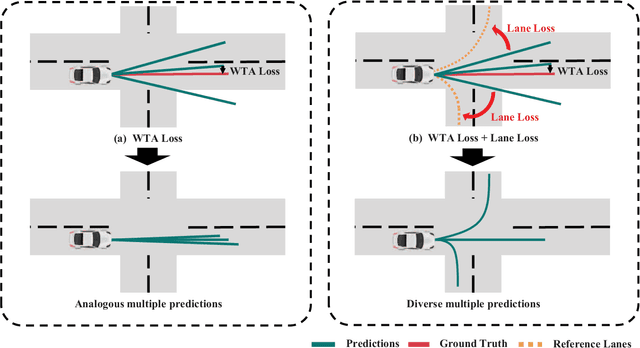 Figure 3 for Improving Diversity of Multiple Trajectory Prediction based on Map-adaptive Lane Loss