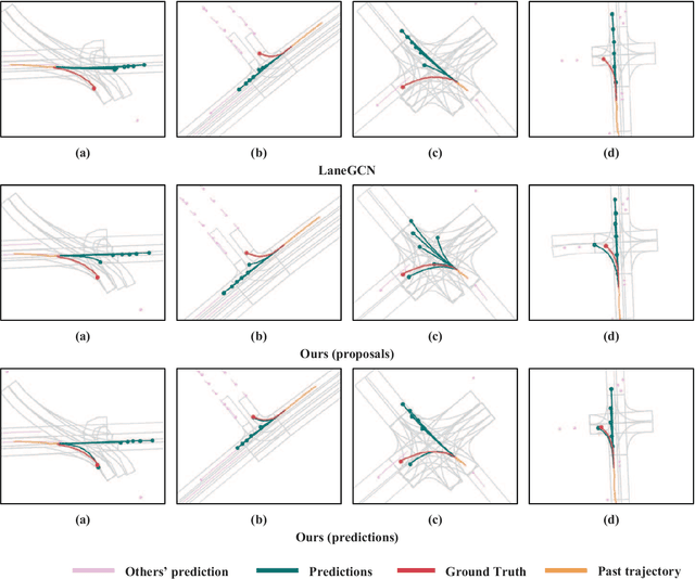 Figure 4 for Improving Diversity of Multiple Trajectory Prediction based on Map-adaptive Lane Loss
