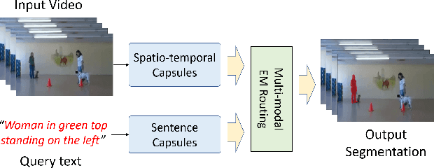 Figure 1 for Multi-modal Capsule Routing for Actor and Action Video Segmentation Conditioned on Natural Language Queries