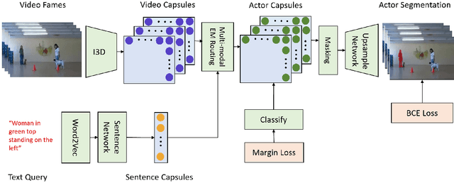 Figure 3 for Multi-modal Capsule Routing for Actor and Action Video Segmentation Conditioned on Natural Language Queries