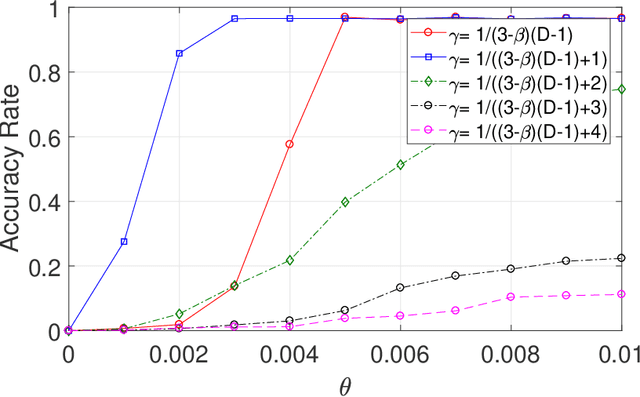 Figure 1 for The Power of $D$-hops in Matching Power-Law Graphs