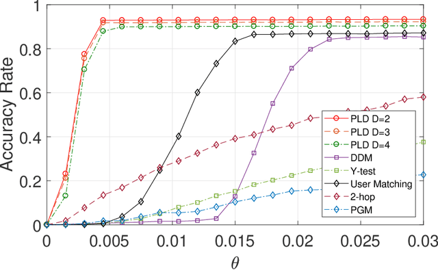 Figure 3 for The Power of $D$-hops in Matching Power-Law Graphs