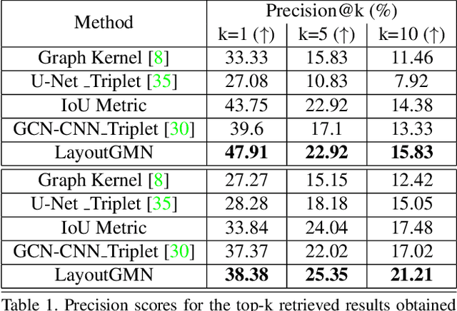 Figure 2 for LayoutGMN: Neural Graph Matching for Structural Layout Similarity
