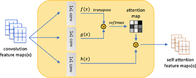 Figure 1 for Unsupervised Image-to-Image Translation with Self-Attention Networks