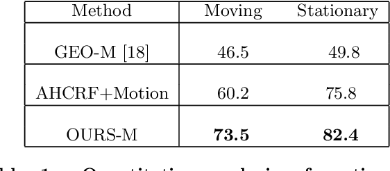 Figure 2 for Semantic Motion Segmentation Using Dense CRF Formulation