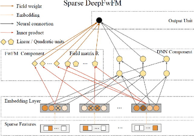 Figure 3 for A Sparse Deep Factorization Machine for Efficient CTR prediction