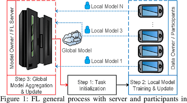 Figure 1 for Evaluating the Communication Efficiency in Federated Learning Algorithms